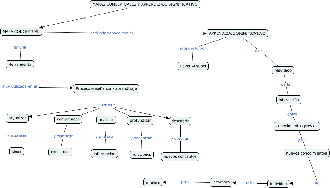 Mapa Conceptual Y Aprendizaje Significativo 9357